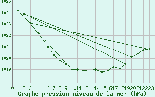 Courbe de la pression atmosphrique pour Bruxelles (Be)