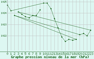 Courbe de la pression atmosphrique pour Saint-Jean-de-Vedas (34)