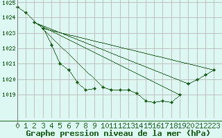 Courbe de la pression atmosphrique pour Landivisiau (29)