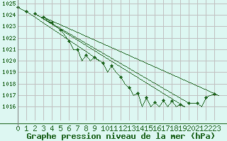 Courbe de la pression atmosphrique pour Bournemouth (UK)