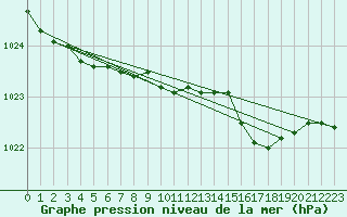 Courbe de la pression atmosphrique pour Ona Ii