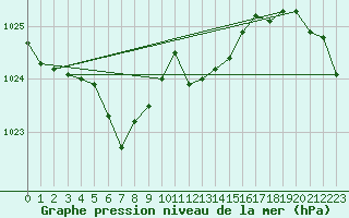 Courbe de la pression atmosphrique pour Ristolas (05)