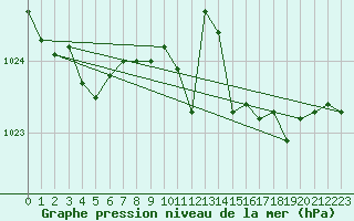 Courbe de la pression atmosphrique pour Saint Catherine
