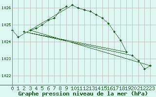 Courbe de la pression atmosphrique pour L