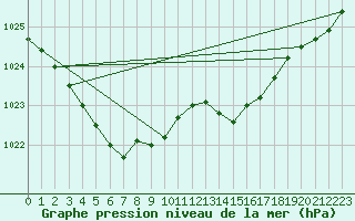 Courbe de la pression atmosphrique pour Koksijde (Be)