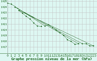 Courbe de la pression atmosphrique pour Haegen (67)