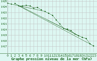 Courbe de la pression atmosphrique pour Wattisham