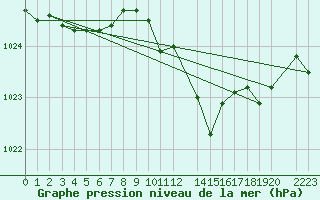 Courbe de la pression atmosphrique pour Mont-Rigi (Be)