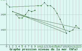 Courbe de la pression atmosphrique pour Xonrupt-Longemer (88)