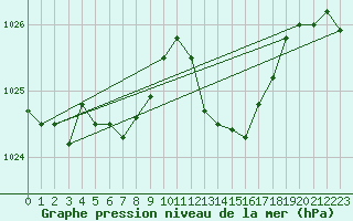 Courbe de la pression atmosphrique pour Vias (34)