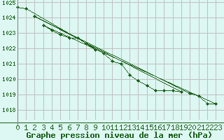 Courbe de la pression atmosphrique pour Ulm-Mhringen