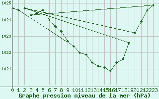 Courbe de la pression atmosphrique pour Sennybridge