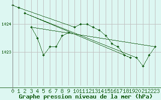 Courbe de la pression atmosphrique pour Dolembreux (Be)