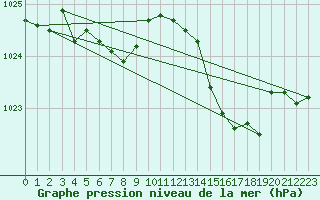 Courbe de la pression atmosphrique pour Brion (38)