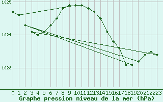 Courbe de la pression atmosphrique pour Isle Of Portland