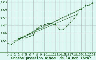 Courbe de la pression atmosphrique pour Belfort-Dorans (90)