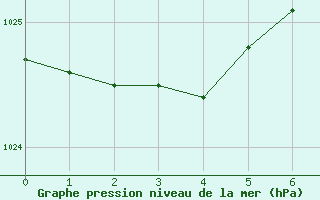 Courbe de la pression atmosphrique pour Bremerhaven