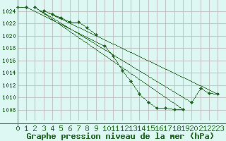 Courbe de la pression atmosphrique pour Kufstein