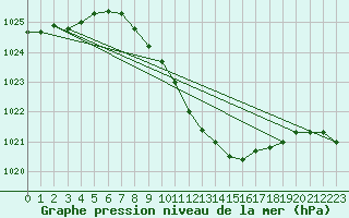 Courbe de la pression atmosphrique pour Aigle (Sw)