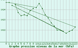 Courbe de la pression atmosphrique pour Le Luc (83)