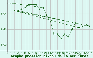 Courbe de la pression atmosphrique pour Hoherodskopf-Vogelsberg