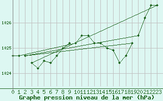 Courbe de la pression atmosphrique pour Kleine-Brogel (Be)