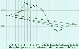 Courbe de la pression atmosphrique pour Kotka Haapasaari