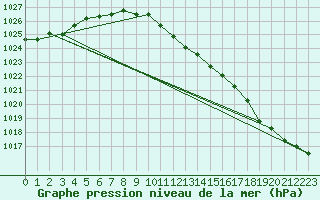 Courbe de la pression atmosphrique pour Wielun