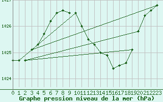 Courbe de la pression atmosphrique pour Wels / Schleissheim