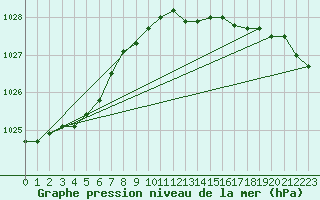 Courbe de la pression atmosphrique pour Retie (Be)