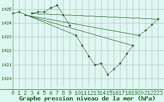 Courbe de la pression atmosphrique pour Aflenz