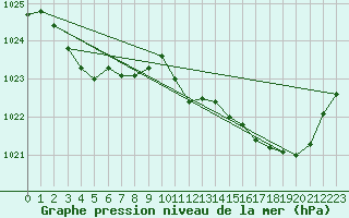 Courbe de la pression atmosphrique pour Viana Do Castelo-Chafe