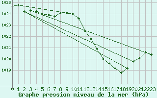 Courbe de la pression atmosphrique pour Ambrieu (01)