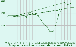 Courbe de la pression atmosphrique pour Tarbes (65)