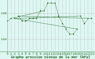 Courbe de la pression atmosphrique pour Blois (41)