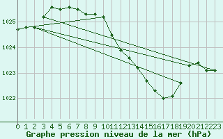 Courbe de la pression atmosphrique pour Altenrhein