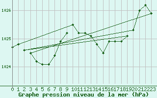 Courbe de la pression atmosphrique pour Ile Rousse (2B)