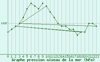 Courbe de la pression atmosphrique pour De Bilt (PB)