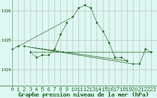 Courbe de la pression atmosphrique pour Saint-Ciers-sur-Gironde (33)