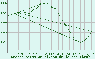 Courbe de la pression atmosphrique pour Carrion de Calatrava (Esp)