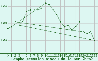 Courbe de la pression atmosphrique pour De Bilt (PB)