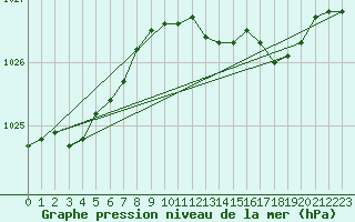 Courbe de la pression atmosphrique pour De Bilt (PB)