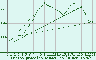 Courbe de la pression atmosphrique pour Bistrita