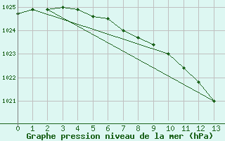 Courbe de la pression atmosphrique pour Birzai