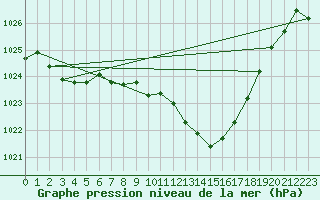 Courbe de la pression atmosphrique pour Meiringen