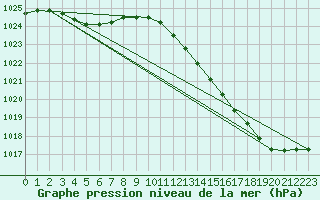 Courbe de la pression atmosphrique pour Hd-Bazouges (35)