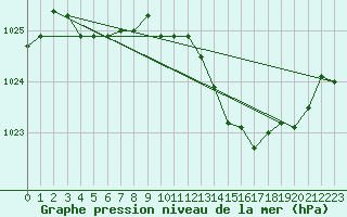 Courbe de la pression atmosphrique pour Beitem (Be)