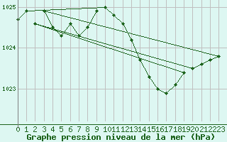 Courbe de la pression atmosphrique pour Recoubeau (26)