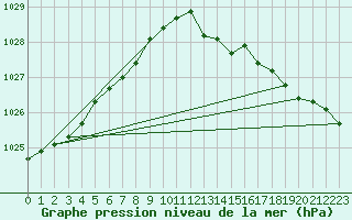 Courbe de la pression atmosphrique pour Bellengreville (14)