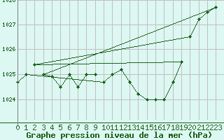 Courbe de la pression atmosphrique pour Elsenborn (Be)